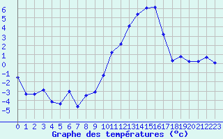 Courbe de tempratures pour Beauvais (60)