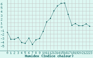 Courbe de l'humidex pour Beauvais (60)