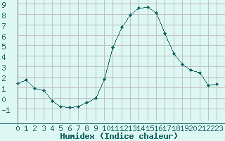 Courbe de l'humidex pour Boulaide (Lux)