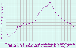 Courbe du refroidissement olien pour Dijon / Longvic (21)