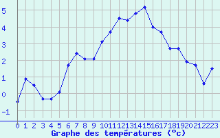 Courbe de tempratures pour Avord (18)