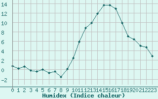 Courbe de l'humidex pour Orlans (45)