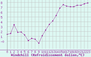 Courbe du refroidissement olien pour Laval (53)