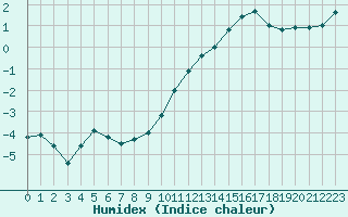 Courbe de l'humidex pour Mirebeau (86)