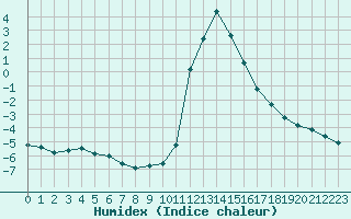 Courbe de l'humidex pour Thnes (74)