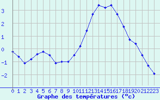 Courbe de tempratures pour Sgur-le-Chteau (19)