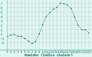 Courbe de l'humidex pour Lussat (23)