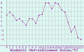 Courbe du refroidissement olien pour Embrun (05)