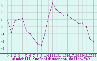Courbe du refroidissement olien pour Boulogne (62)