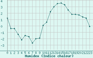 Courbe de l'humidex pour Bergerac (24)