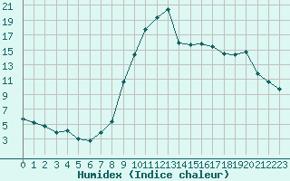 Courbe de l'humidex pour Biarritz (64)