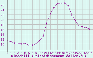 Courbe du refroidissement olien pour Tthieu (40)