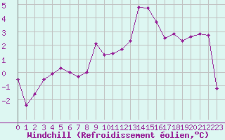 Courbe du refroidissement olien pour Cambrai / Epinoy (62)