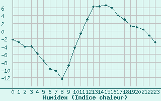 Courbe de l'humidex pour Lans-en-Vercors (38)