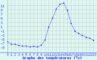 Courbe de tempratures pour Lans-en-Vercors (38)