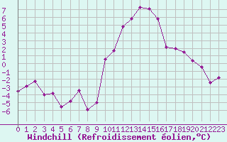Courbe du refroidissement olien pour Belfort-Dorans (90)