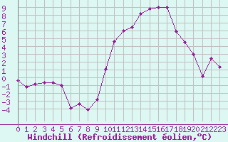 Courbe du refroidissement olien pour Angers-Marc (49)