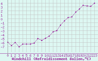 Courbe du refroidissement olien pour Nostang (56)