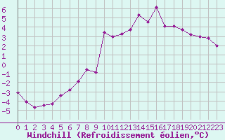 Courbe du refroidissement olien pour Angers-Marc (49)