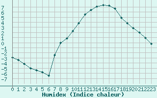 Courbe de l'humidex pour Gjilan (Kosovo)