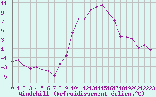 Courbe du refroidissement olien pour Luxeuil (70)