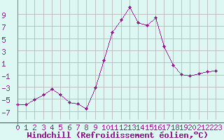 Courbe du refroidissement olien pour Selonnet (04)
