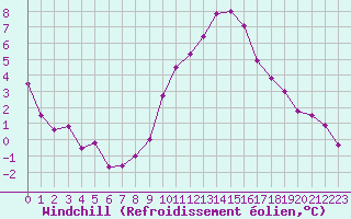 Courbe du refroidissement olien pour Chartres (28)