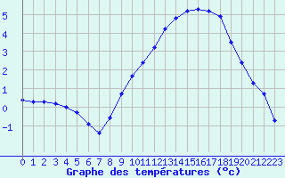 Courbe de tempratures pour Landser (68)