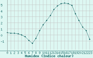 Courbe de l'humidex pour Landser (68)