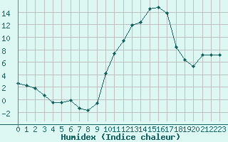 Courbe de l'humidex pour Embrun (05)