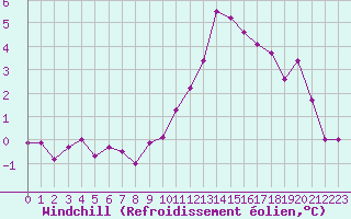 Courbe du refroidissement olien pour Roissy (95)