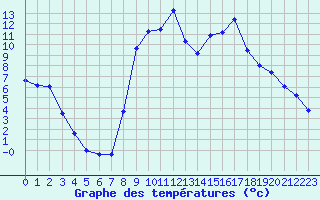 Courbe de tempratures pour Figari (2A)