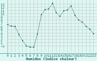 Courbe de l'humidex pour Figari (2A)