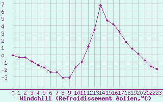 Courbe du refroidissement olien pour Saint-Laurent-du-Pont (38)