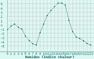 Courbe de l'humidex pour Selonnet (04)