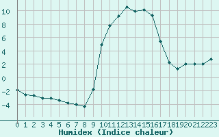 Courbe de l'humidex pour Saint-Antonin-du-Var (83)