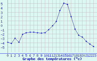Courbe de tempratures pour Grenoble/agglo Le Versoud (38)