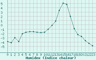 Courbe de l'humidex pour Grenoble/agglo Le Versoud (38)