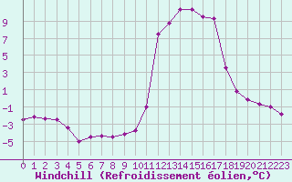 Courbe du refroidissement olien pour Chamonix-Mont-Blanc (74)