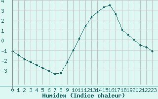 Courbe de l'humidex pour Rmering-ls-Puttelange (57)