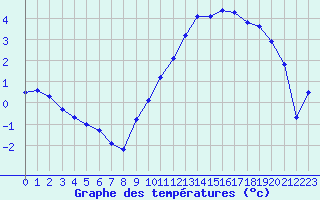 Courbe de tempratures pour Chteauroux (36)