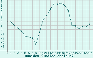 Courbe de l'humidex pour Le Puy - Loudes (43)