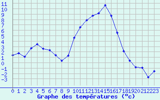 Courbe de tempratures pour Grenoble/St-Etienne-St-Geoirs (38)