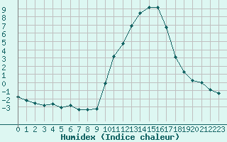 Courbe de l'humidex pour Connerr (72)