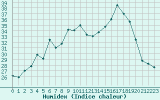 Courbe de l'humidex pour Calvi (2B)