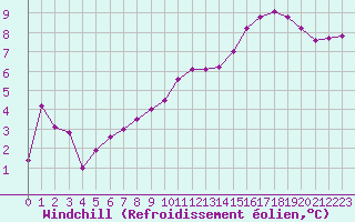 Courbe du refroidissement olien pour Angers-Beaucouz (49)