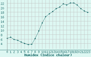 Courbe de l'humidex pour Orlans (45)