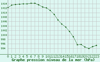 Courbe de la pression atmosphrique pour Le Bourget (93)