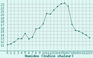 Courbe de l'humidex pour Hohrod (68)