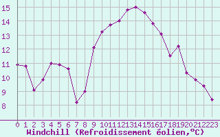 Courbe du refroidissement olien pour Montlimar (26)